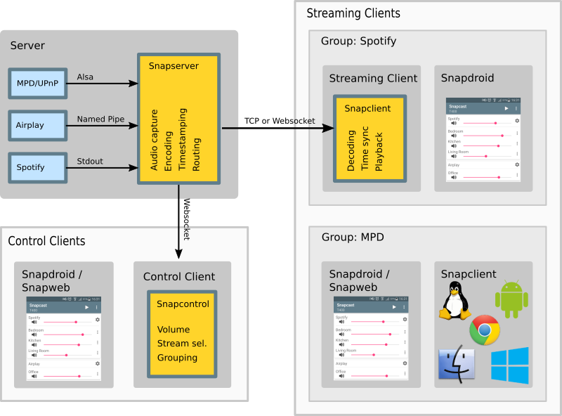 Snapcast Diagram