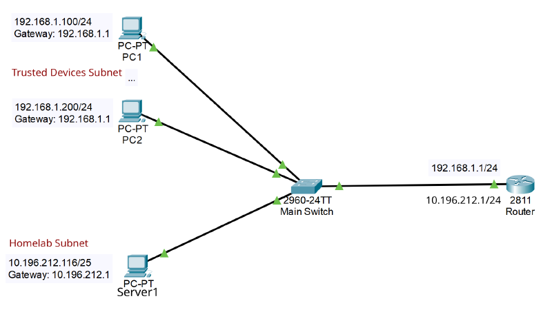 Subnet Diagram