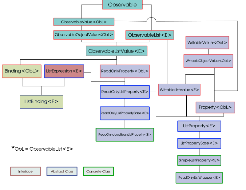 List Properties