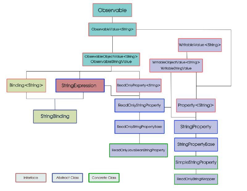 String Properties