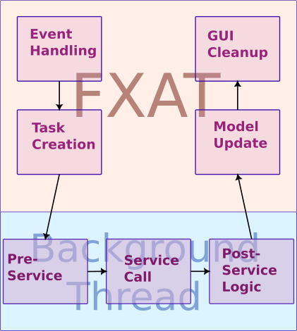 TaskFlow