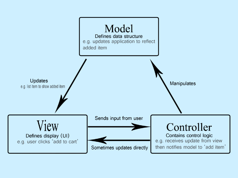 MVC Diagram